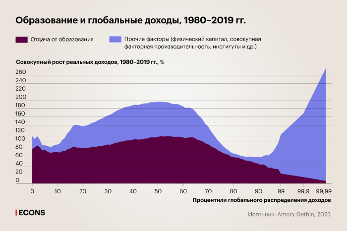 Как образование сокращает неравенство и бедность